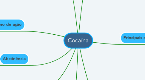 Mind Map: Cocaína