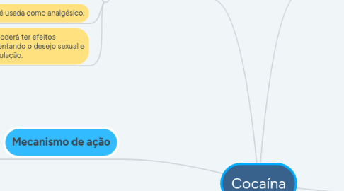 Mind Map: Cocaína