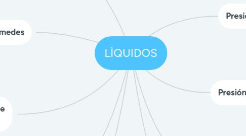 Mind Map: LÌQUIDOS