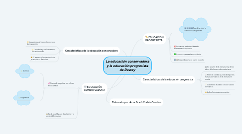 Mind Map: La educación conservadora y la educación progresista de Dewey