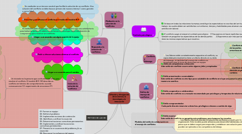 Mind Map: MANEJO DE CONFLICTOS Y APLICACION DE LAS 8D