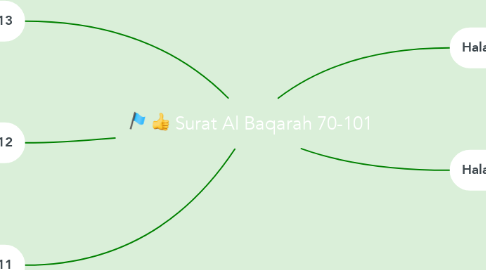 Mind Map: Surat Al Baqarah 70-101