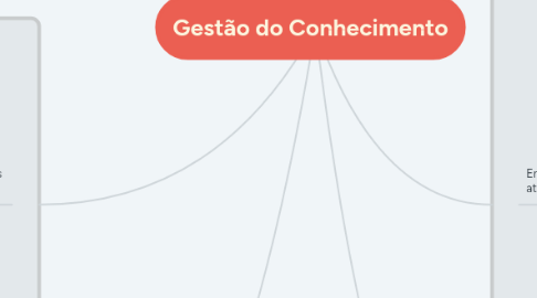 Mind Map: Gestão do Conhecimento