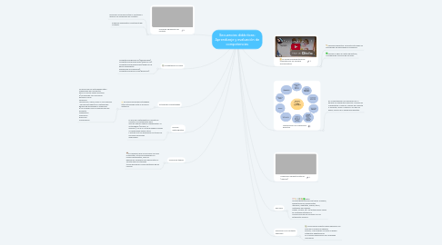 Mind Map: Secuencias didácticas: Aprendizaje y evaluación de competencias