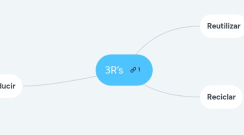 Mind Map: 3R’s