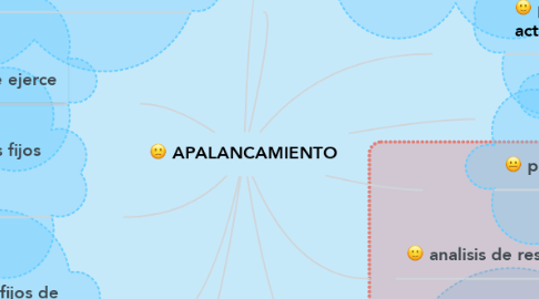 Mind Map: APALANCAMIENTO