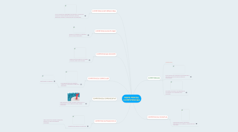 Mind Map: MAPA MENTAL COMPETENCIAS