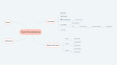 Mind Map: Teoría Psicodinámica