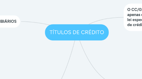 Mind Map: TÍTULOS DE CRÉDITO