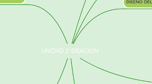Mind Map: UNIDAD 2 IDEACION