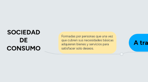 Mind Map: SOCIEDAD DE CONSUMO