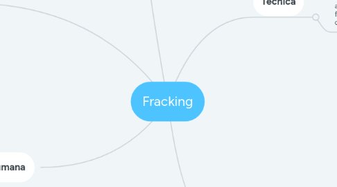 Mind Map: Fracking