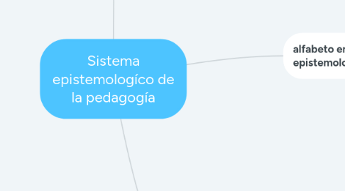 Mind Map: Sistema epistemologíco de la pedagogía