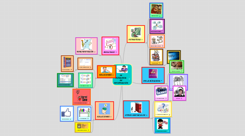 Mind Map: MI BÚSQUEDA DE INFORMACIÓN