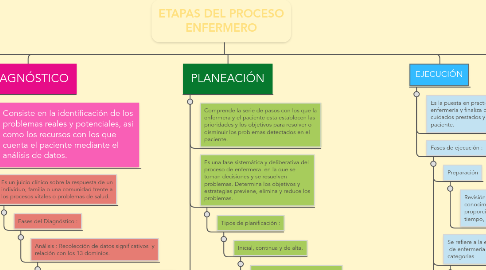 Mind Map: ETAPAS DEL PROCESO ENFERMERO