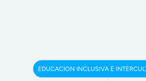 Mind Map: EDUCACION INCLUSIVA E INTERCULTURALIDAD