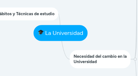 Mind Map: La Universidad