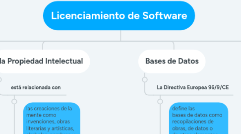 Mind Map: Licenciamiento de Software