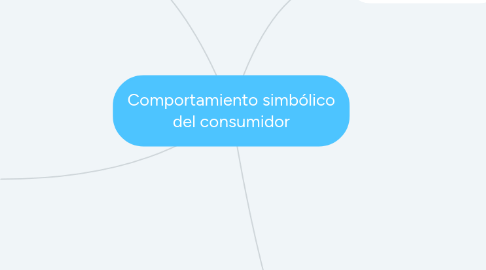 Mind Map: Comportamiento simbólico del consumidor