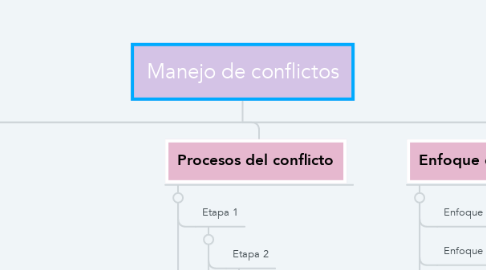 Mind Map: Manejo de conflictos