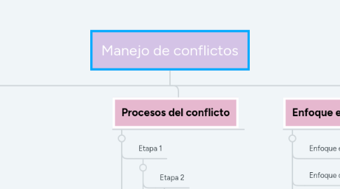 Mind Map: Manejo de conflictos