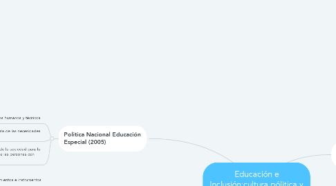 Mind Map: Educación e Inclusión:cultura,pólitica y practica inclusiva