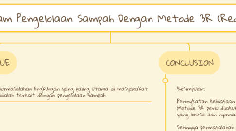 Mind Map: Rendahnya Kesadaran Masyarakat Dalam Pengelolaan Sampah Dengan Metode 3R (Reduse, Reuse, Recycle) di Kota Malang