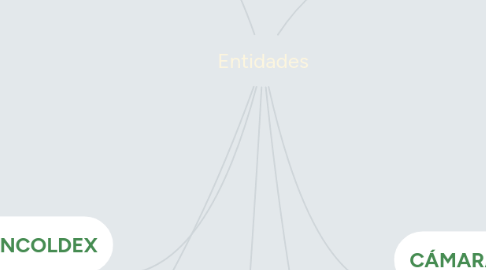 Mind Map: Entidades