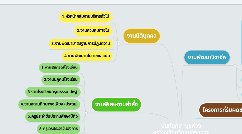 Mind Map: นันท์นภัส  นุชพ่วง ครูโรงเรียนวัดหนองหลวง