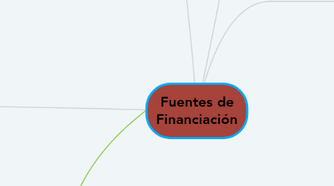 Mind Map: Fuentes de Financiación