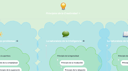 Mind Map: Principios de la Creatividad