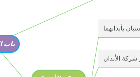 Mind Map: باب الشـــركة