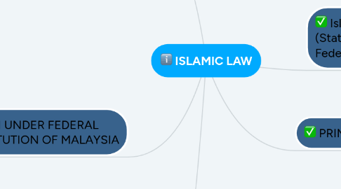 Mind Map: ISLAMIC LAW