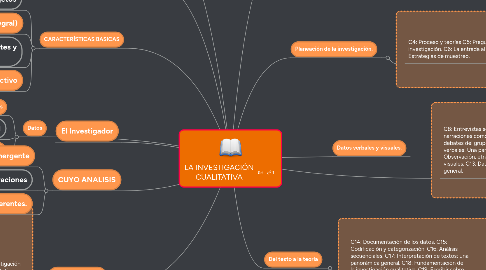 Mind Map: LA INVESTIGACIÓN CUALITATIVA