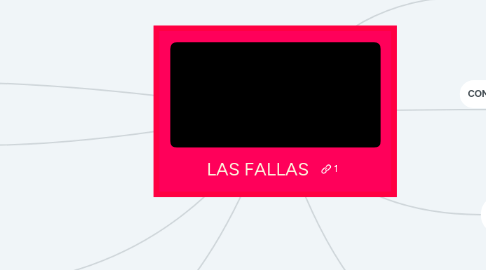 Mind Map: LAS FALLAS
