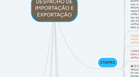 Mind Map: DESPACHO DE IMPORTAÇÃO E EXPORTAÇÃO