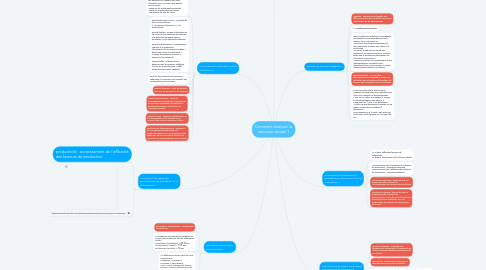 Mind Map: Comment analyser la structure sociale ?