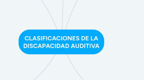 Mind Map: CLASIFICACIONES DE LA DISCAPACIDAD AUDITIVA