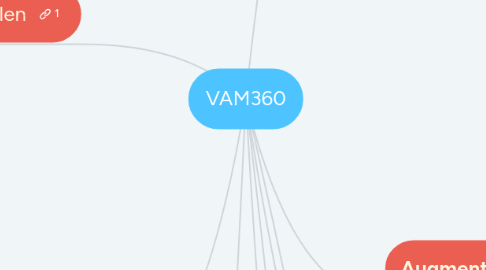 Mind Map: VAM360