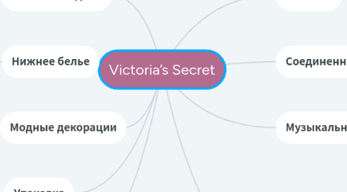 Mind Map: Victoria’s Secret