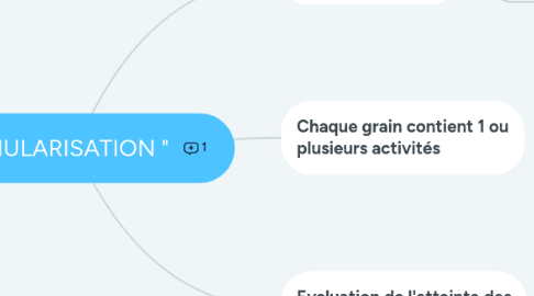 Mind Map: GRANULARISATION "