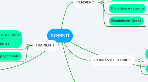 Mind Map: SOFISTI