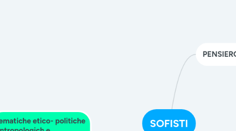 Mind Map: SOFISTI