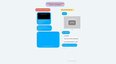 Mind Map: DIFERENCIAS ENTRE EDUCACION VIRTUAL Y A DISTANCIA