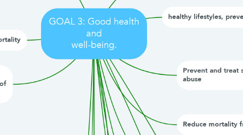 Mind Map: GOAL 3: Good health and well-being.