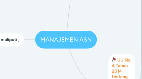Mind Map: MANAJEMEN ASN