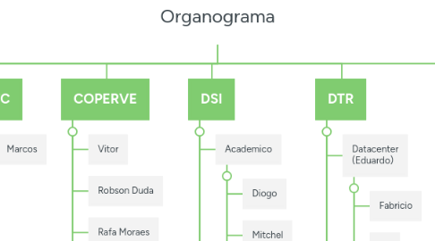 Mind Map: Diploma digital