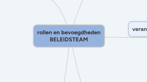 Mind Map: rollen en bevoegdheden BELEIDSTEAM