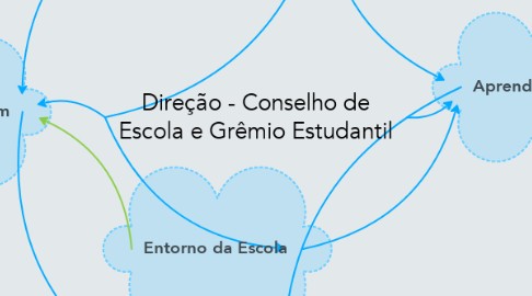 Mind Map: Direção - Conselho de Escola e Grêmio Estudantil