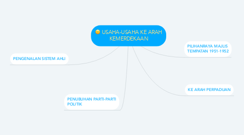 Mind Map: USAHA-USAHA KE ARAH KEMERDEKAAN